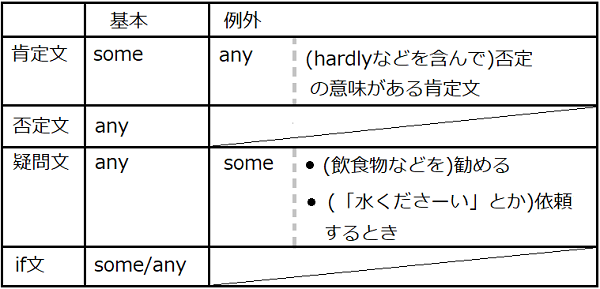 英語 いくらか Someとanyの違い Hayabuchi Diary