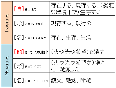 英語 反意語 Existence Extinction Hayabuchi Diary